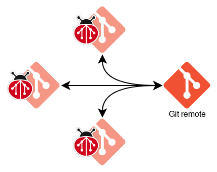 Native workflow