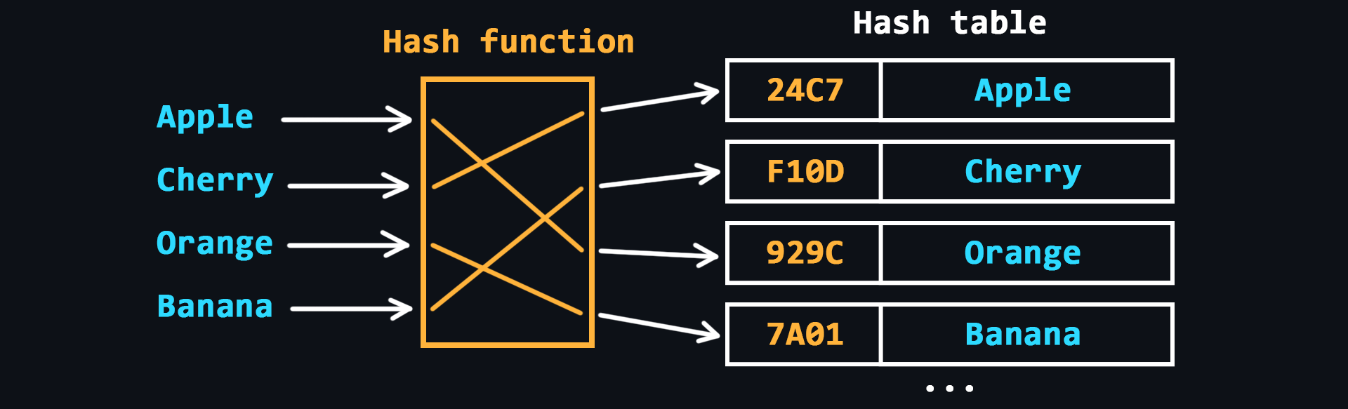 Hash Table