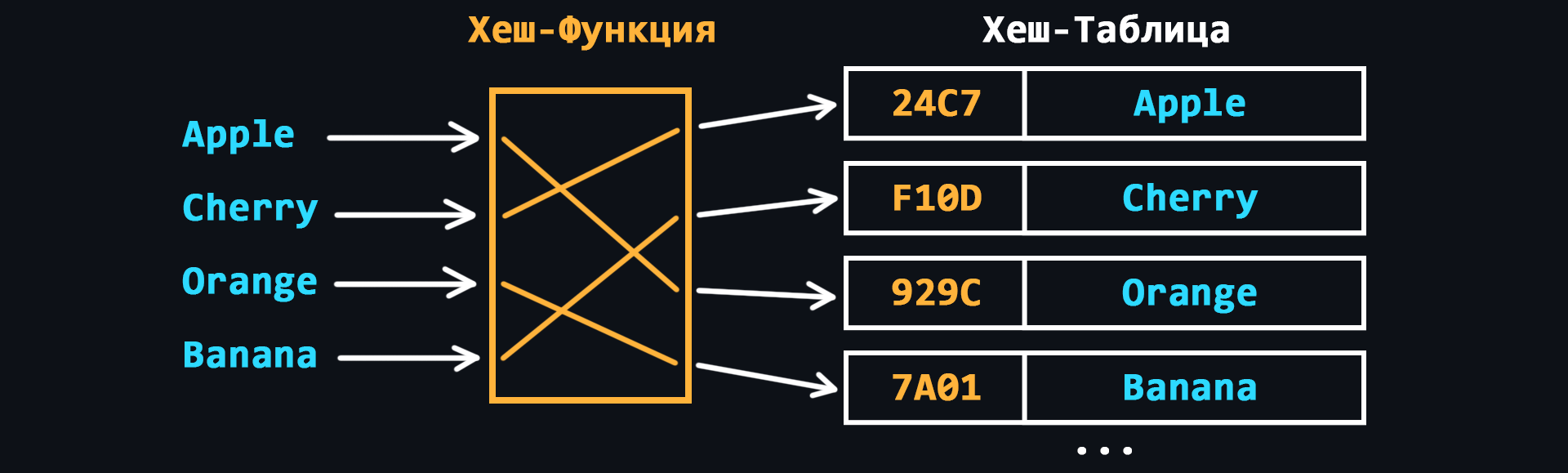 Hash Table