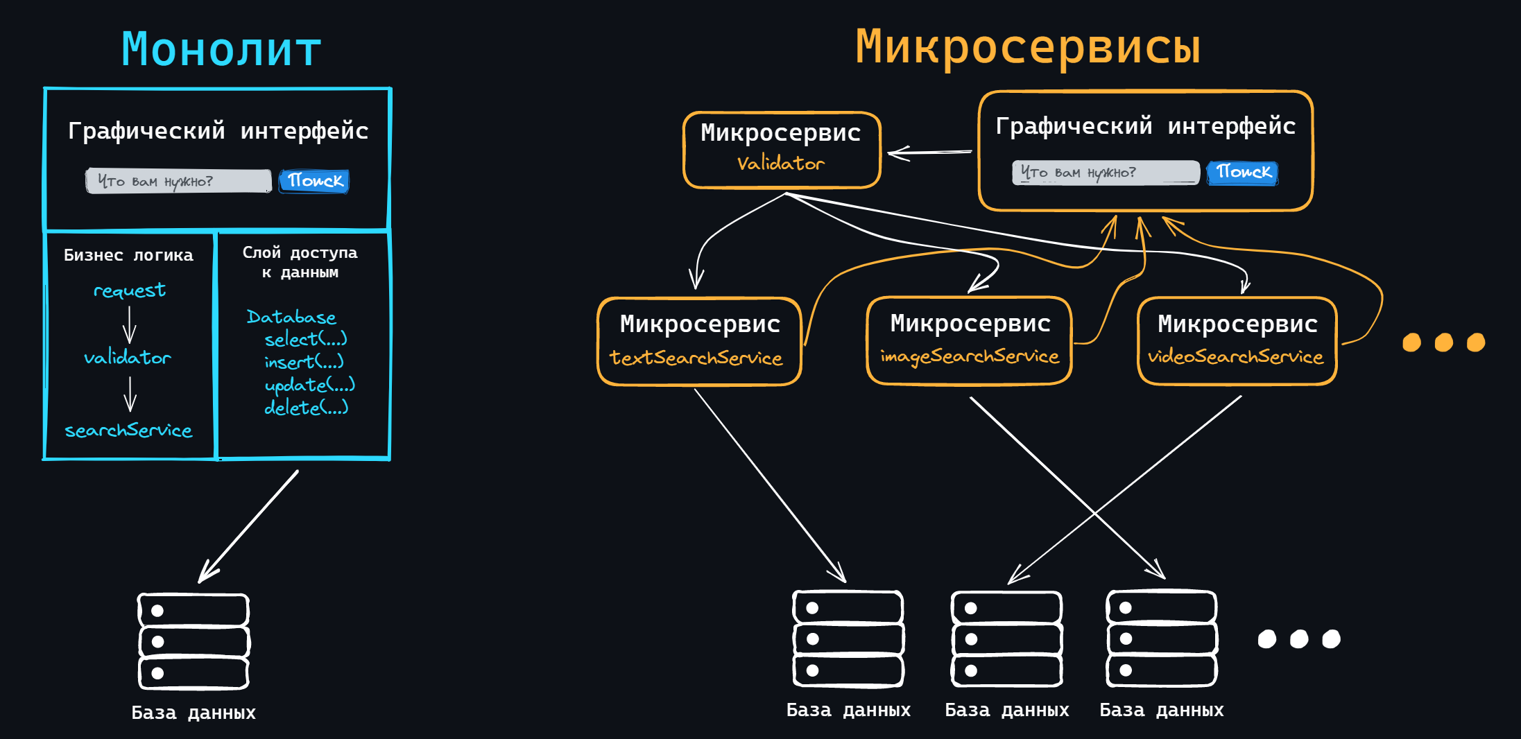 Monolith and microservices