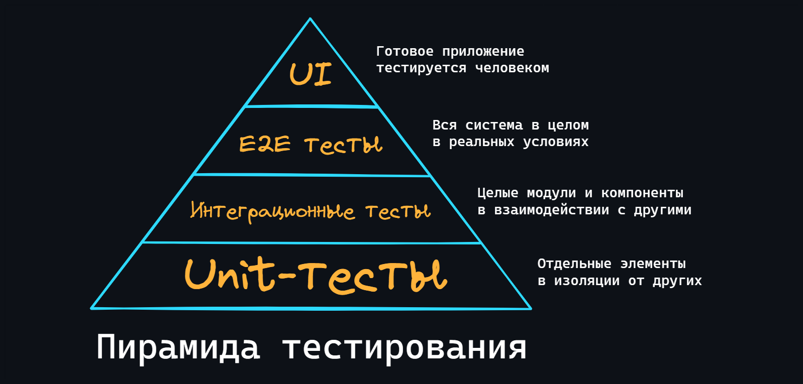 Testing pyramid