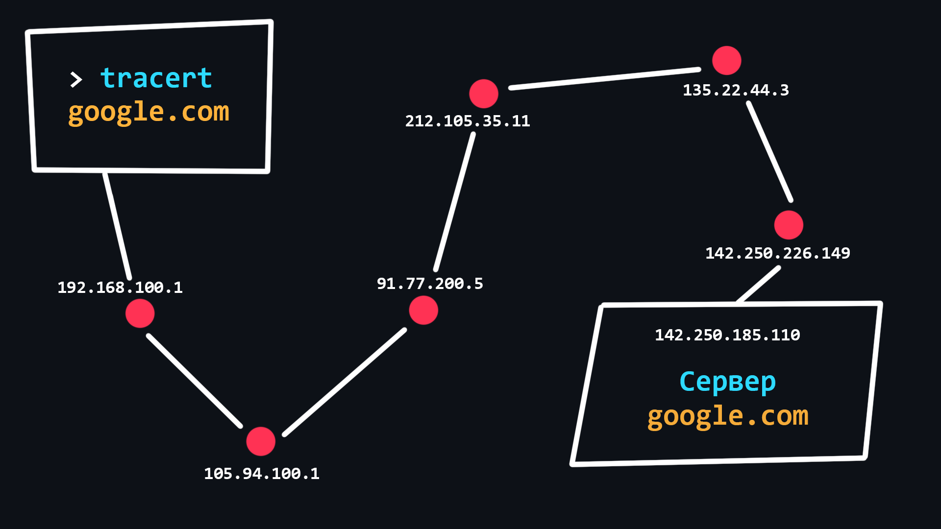 Traceroute