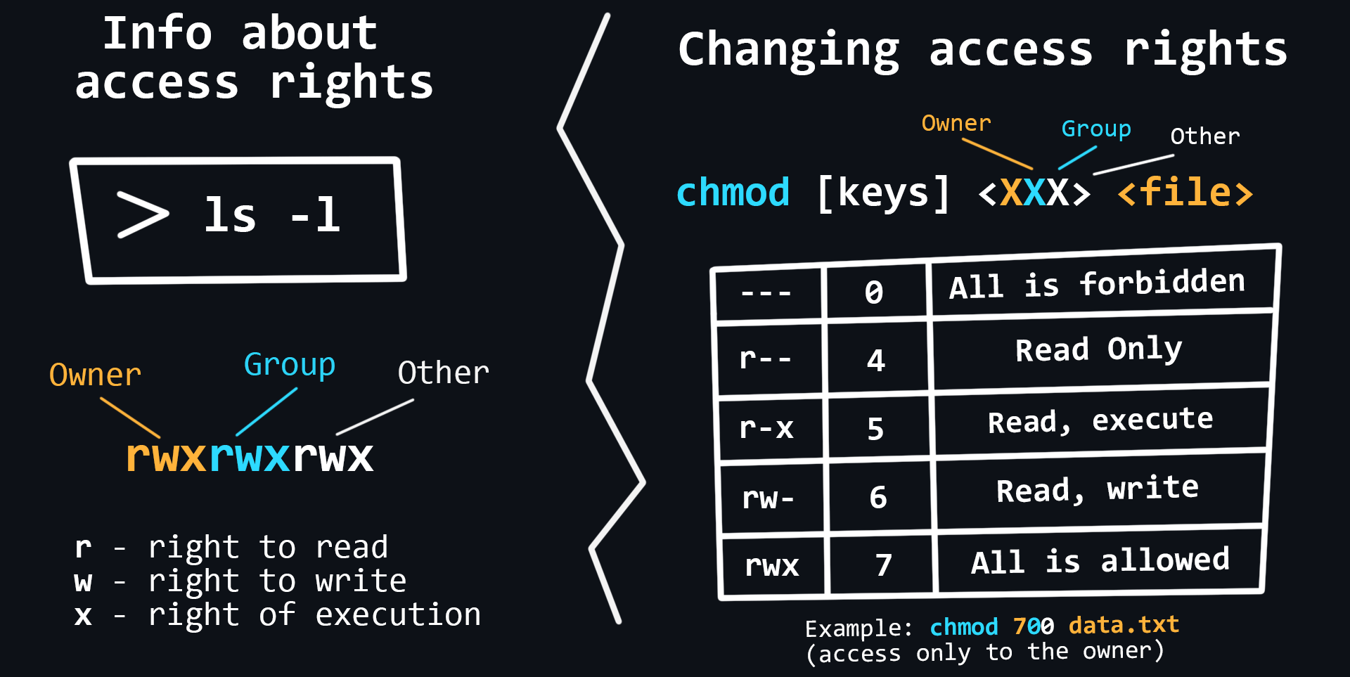 chmod