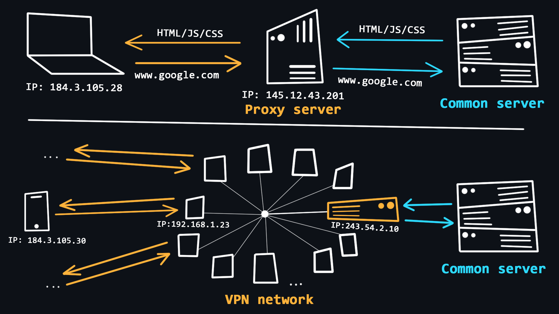 Proxy & VPN