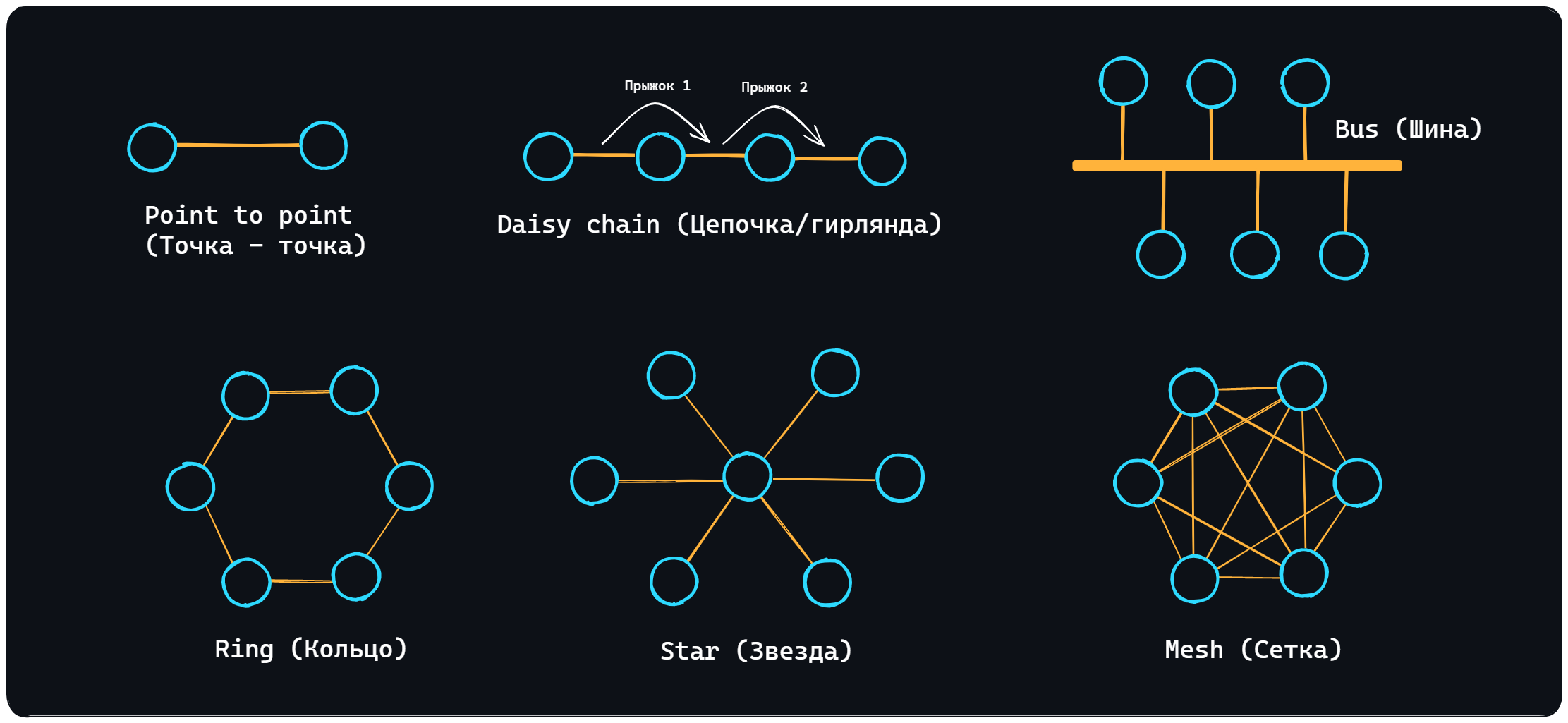 Network topologies