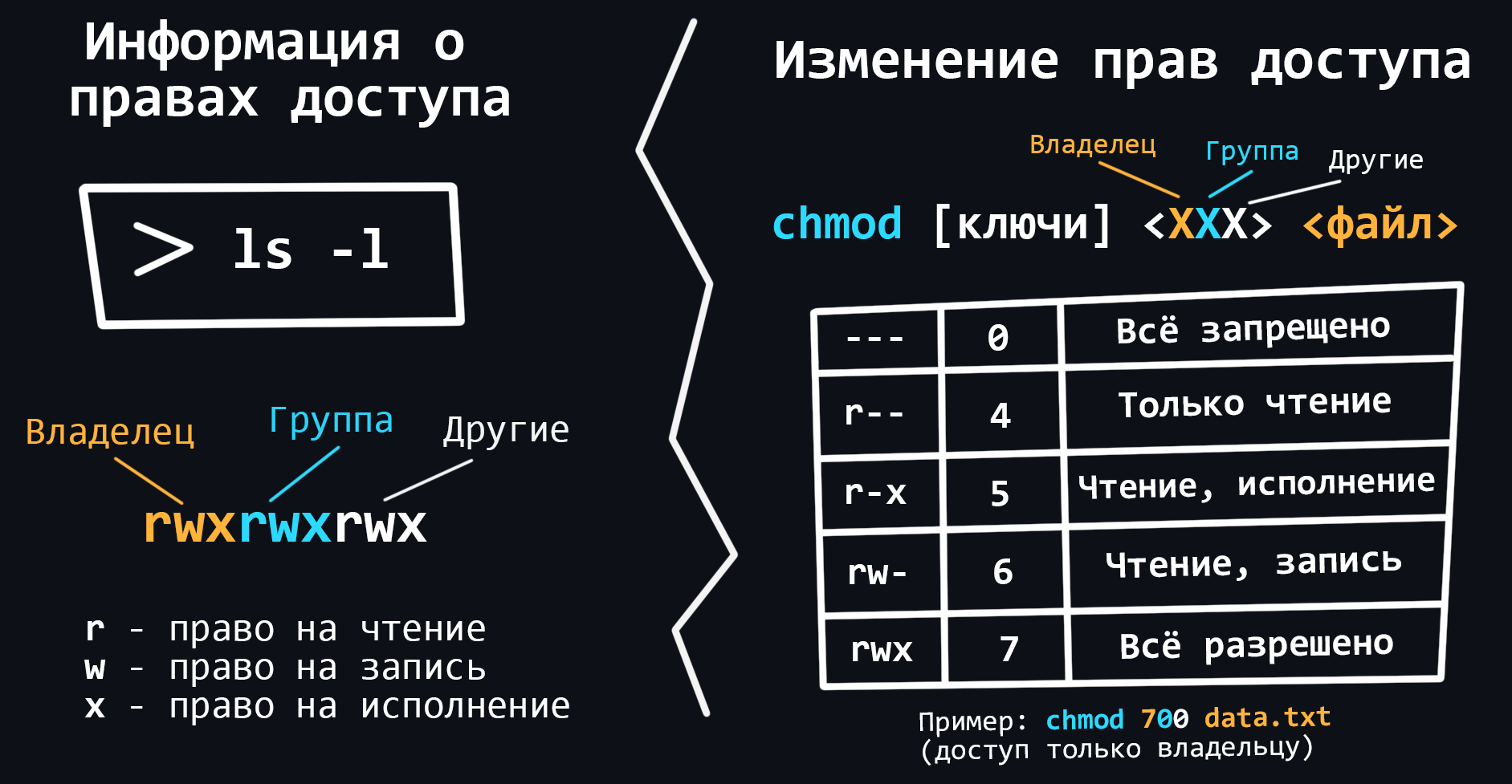 chmod