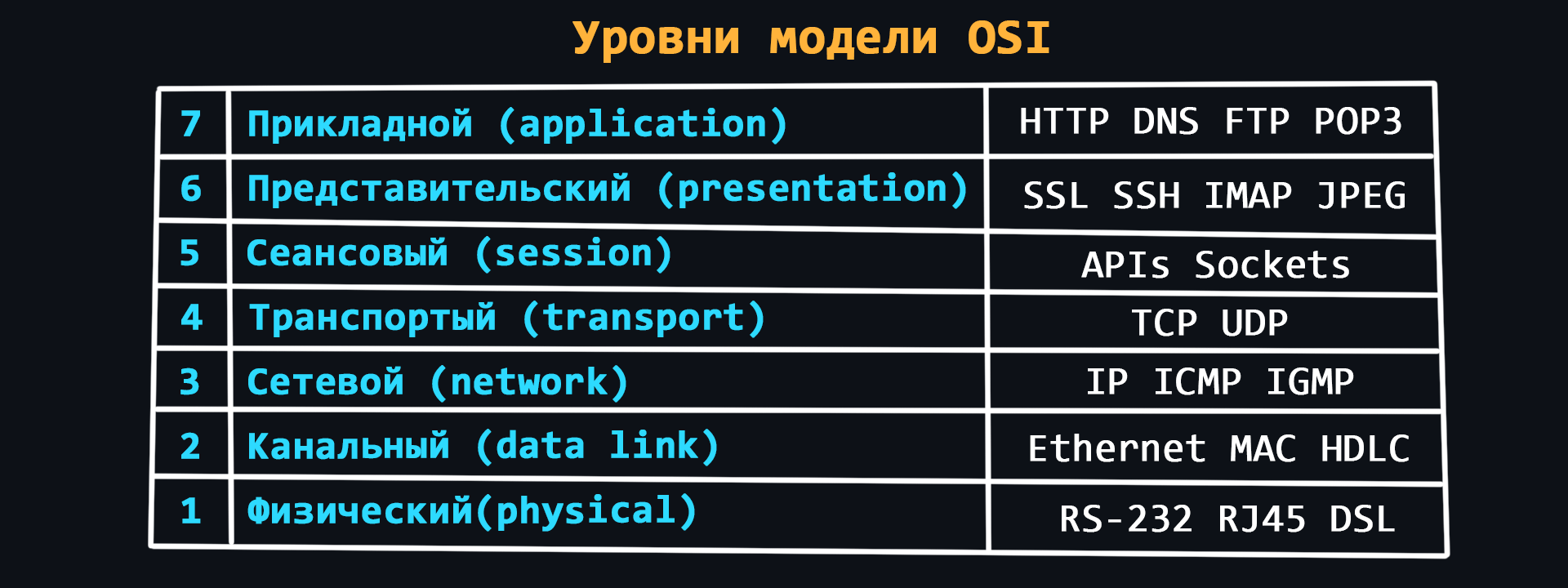 OSI Model