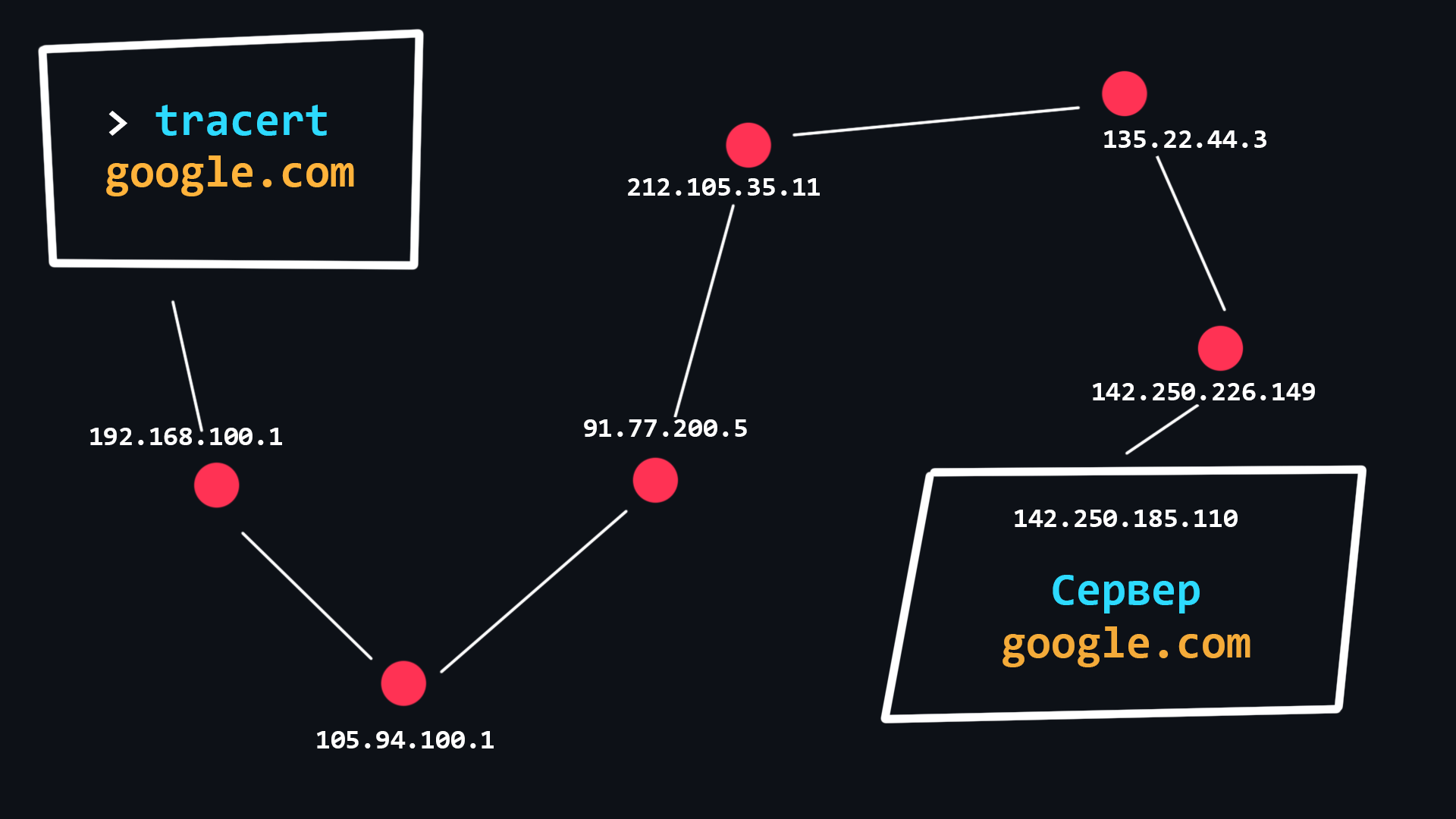 Traceroute