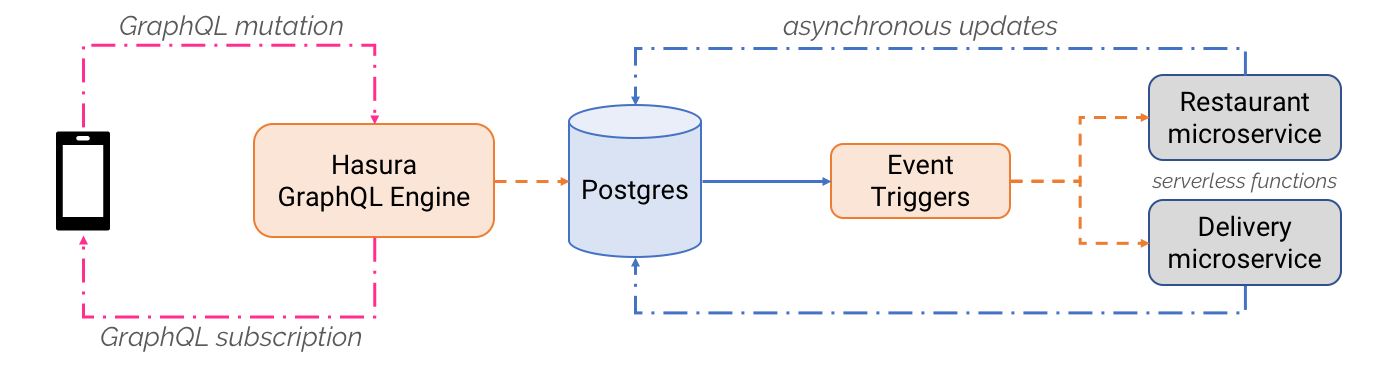 Reactive apps architecture