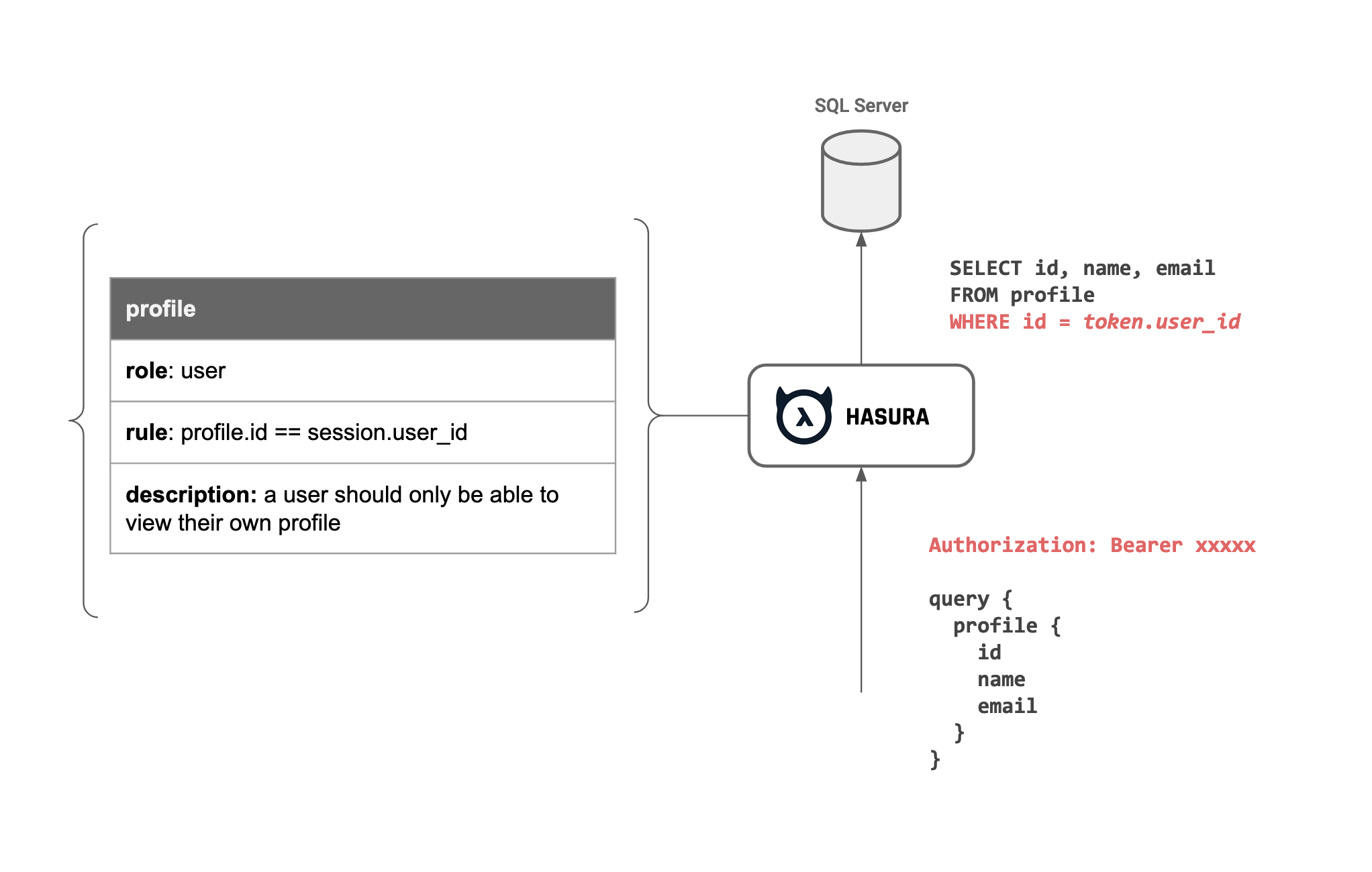 Granular model-level GraphQL authorization for SQL Server with Hasura