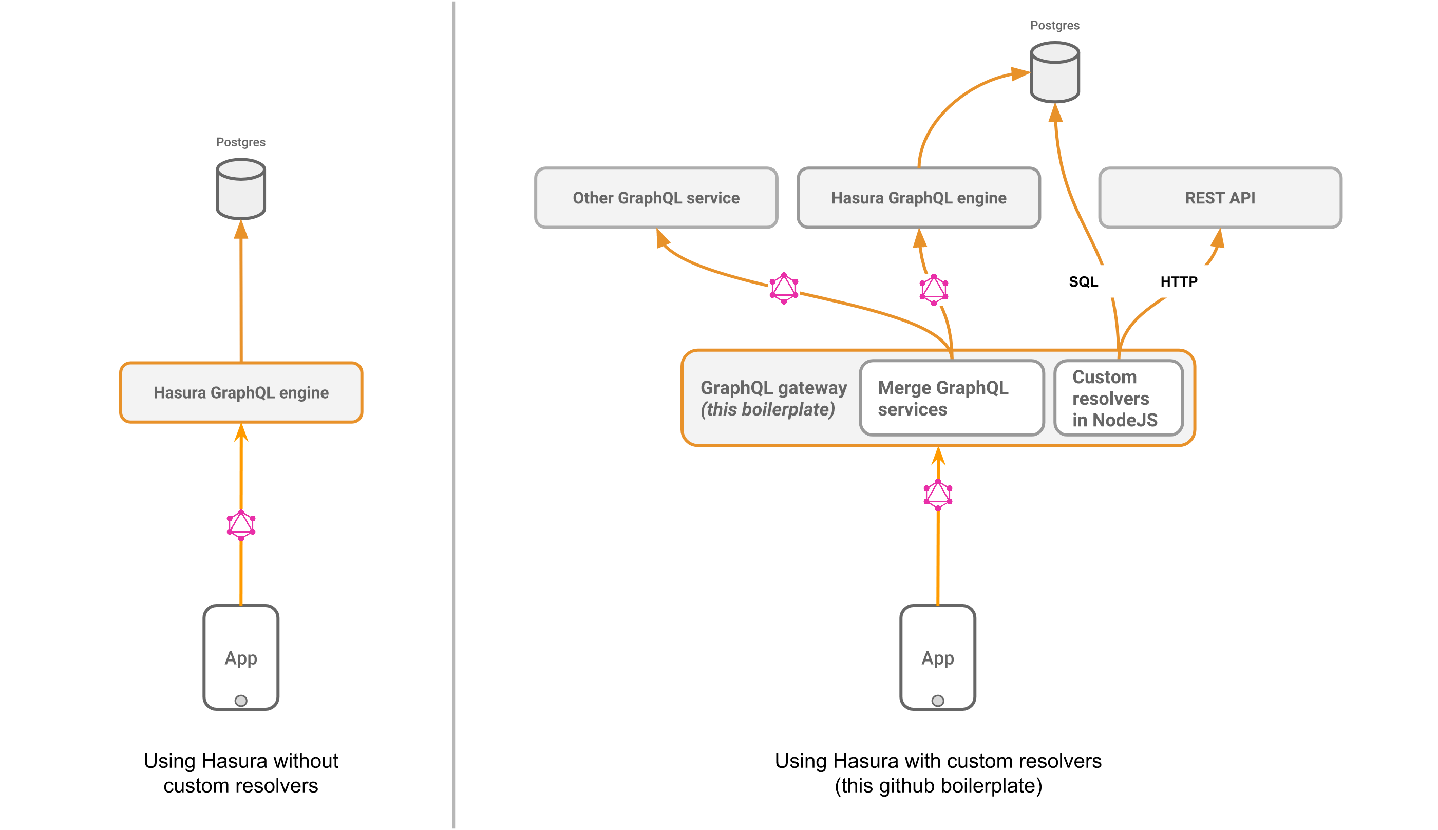 Custom resolvers with Hasura GraphQL engine