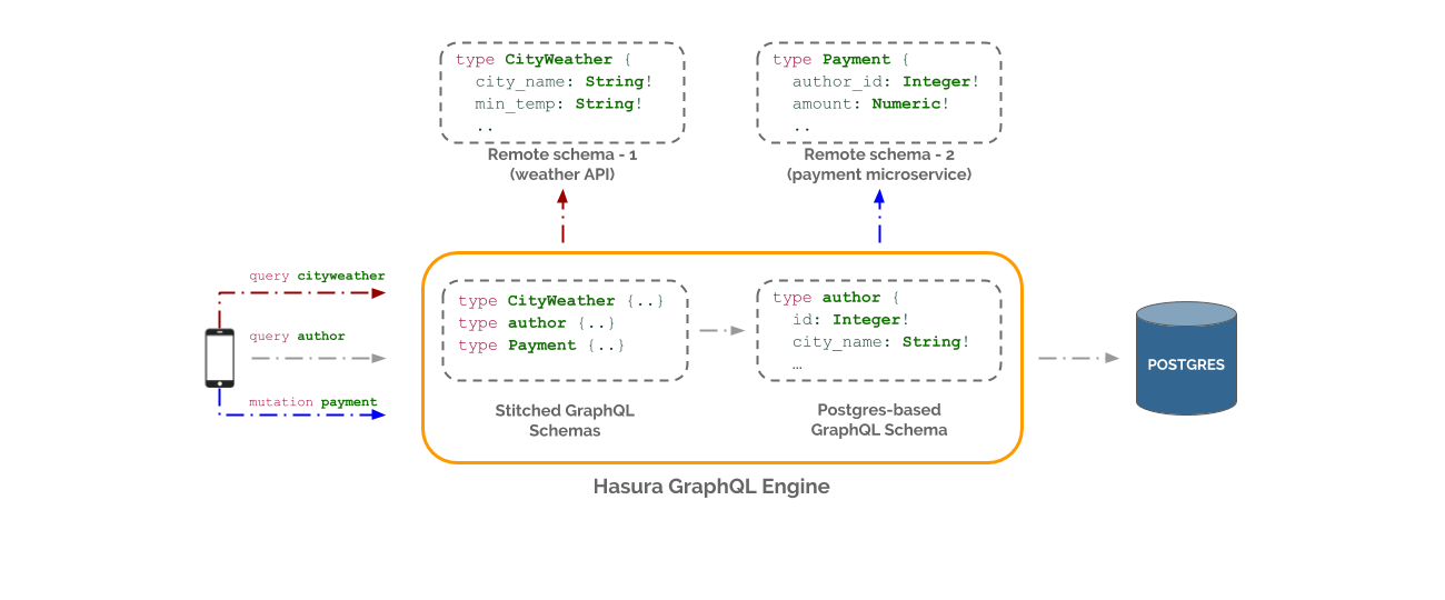 remote schems architecture