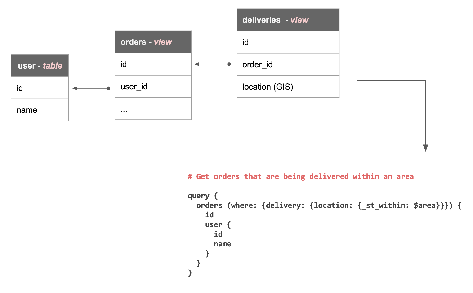 GraphQL queries and relationships on SQL Server with Hasura