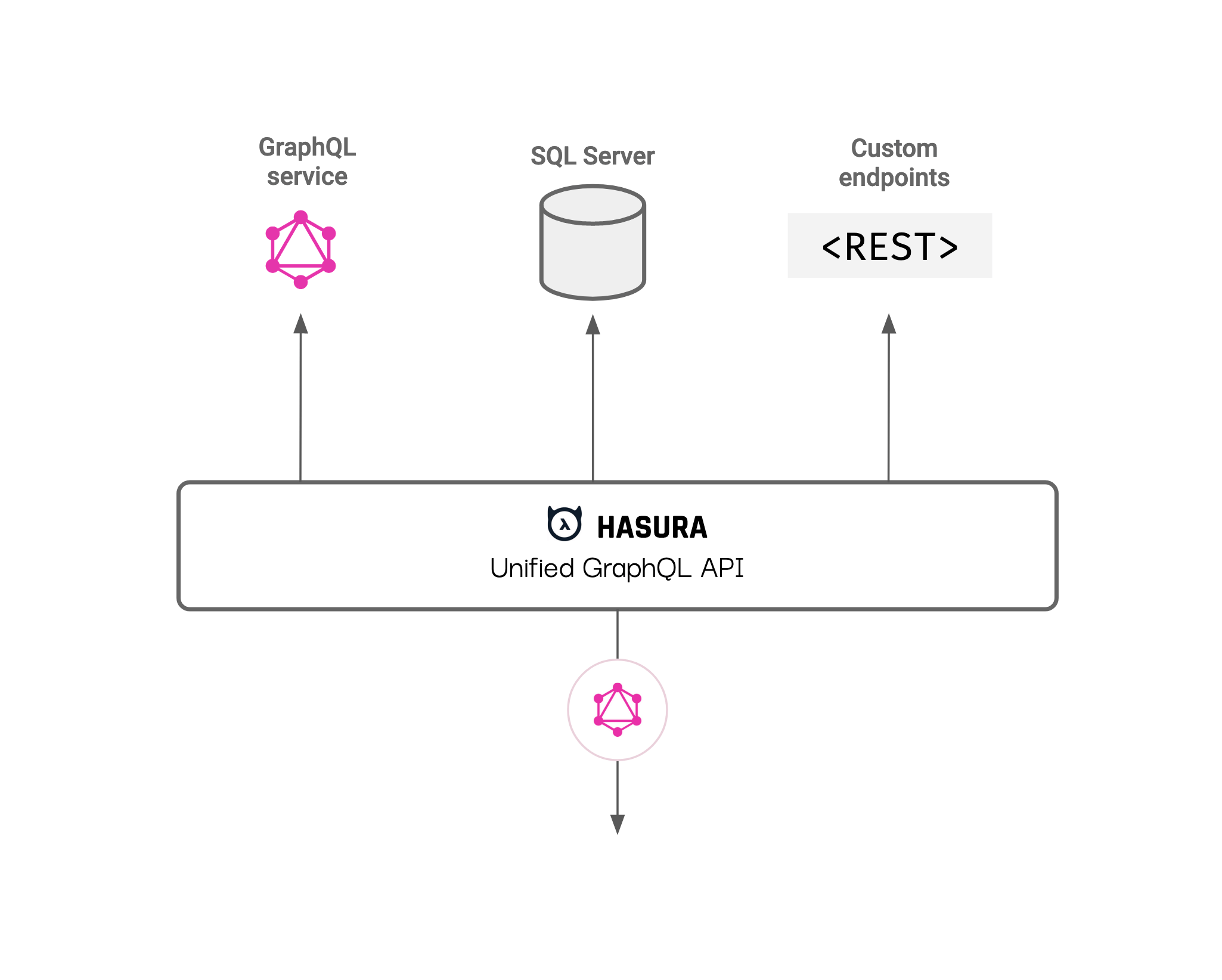 Extend GraphQL schema easily with GraphQL or REST in Hasura