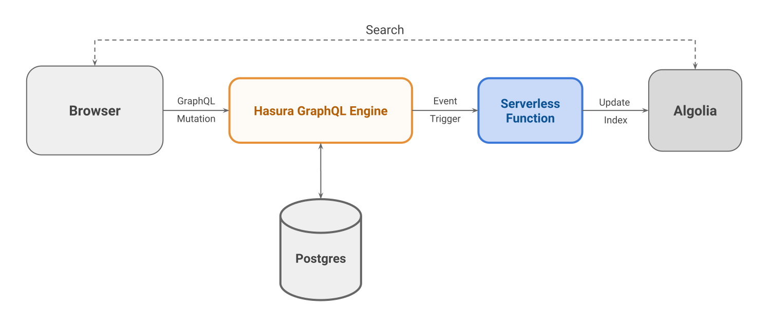 Architecture diagram