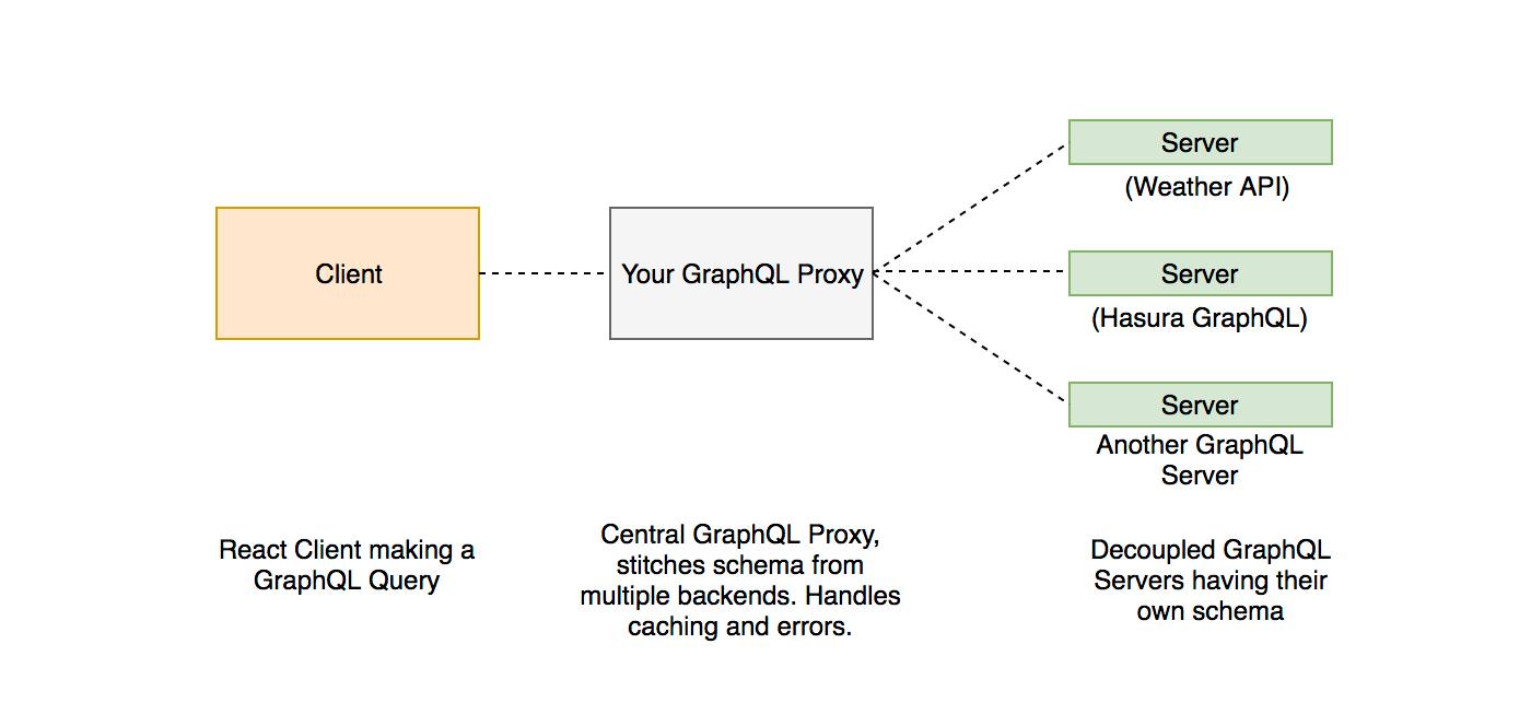 GraphQL Engine schema-stitched architecture