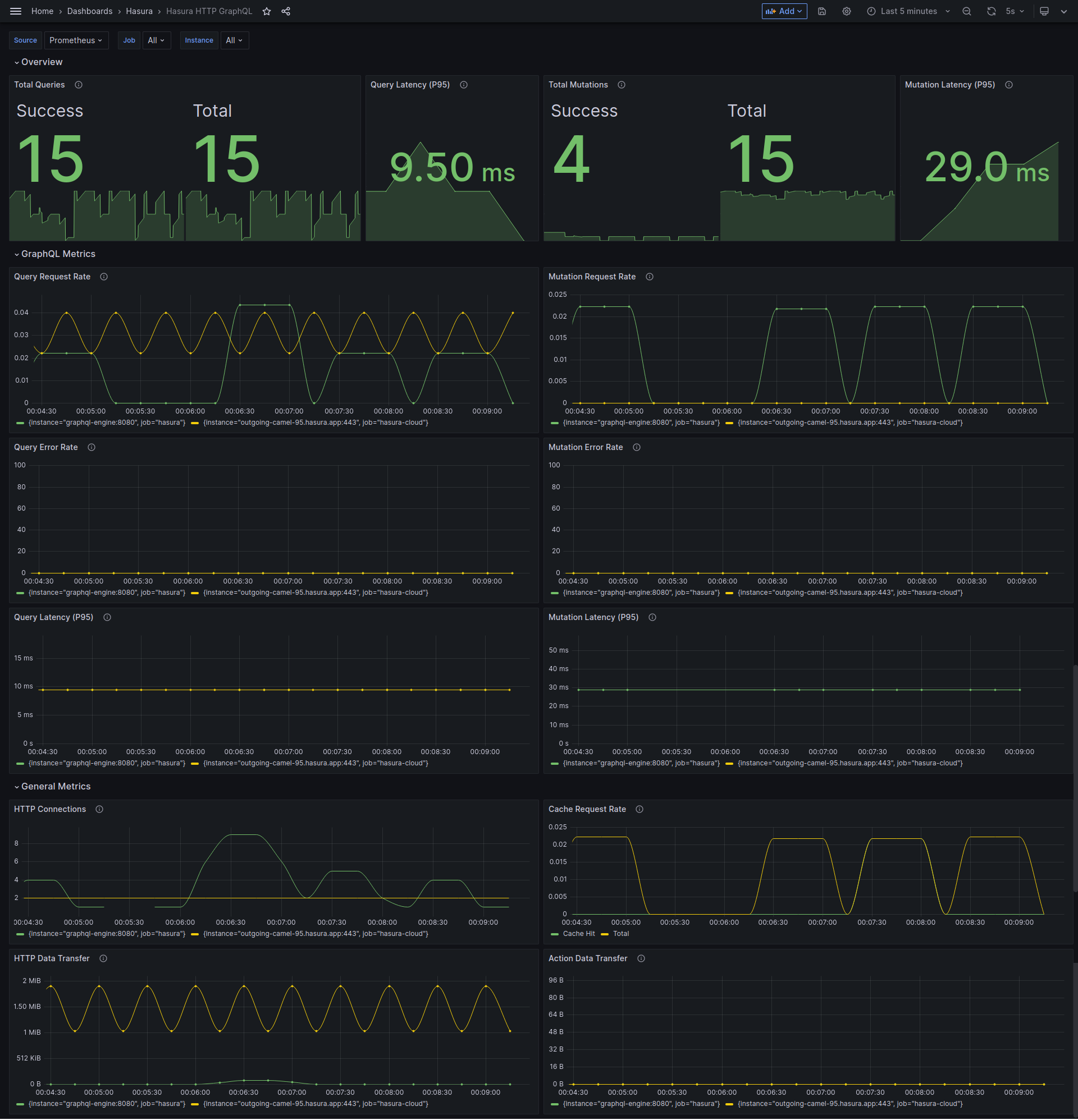 Hasura HTTP GraphQL Metrics