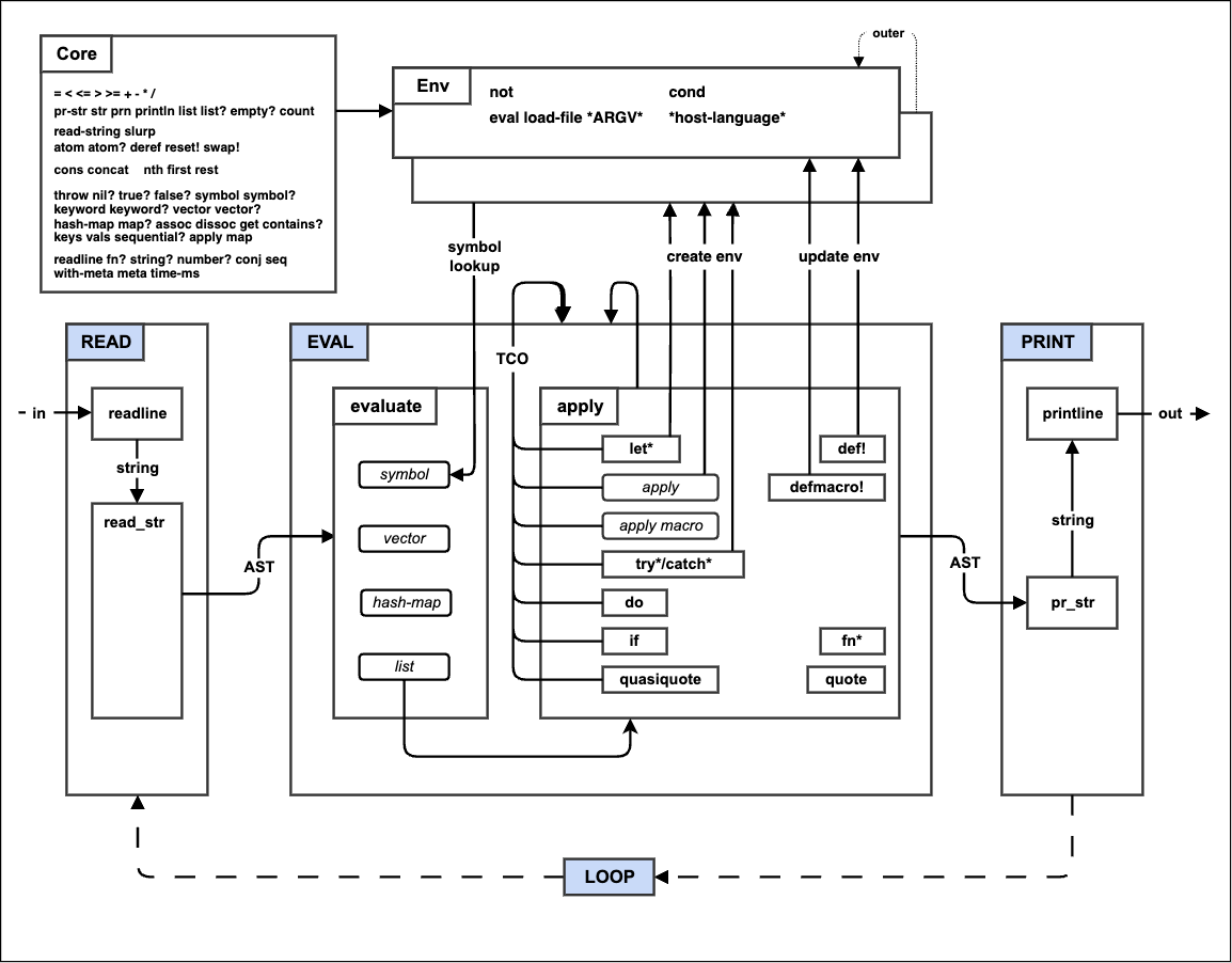 stepA_mal architecture