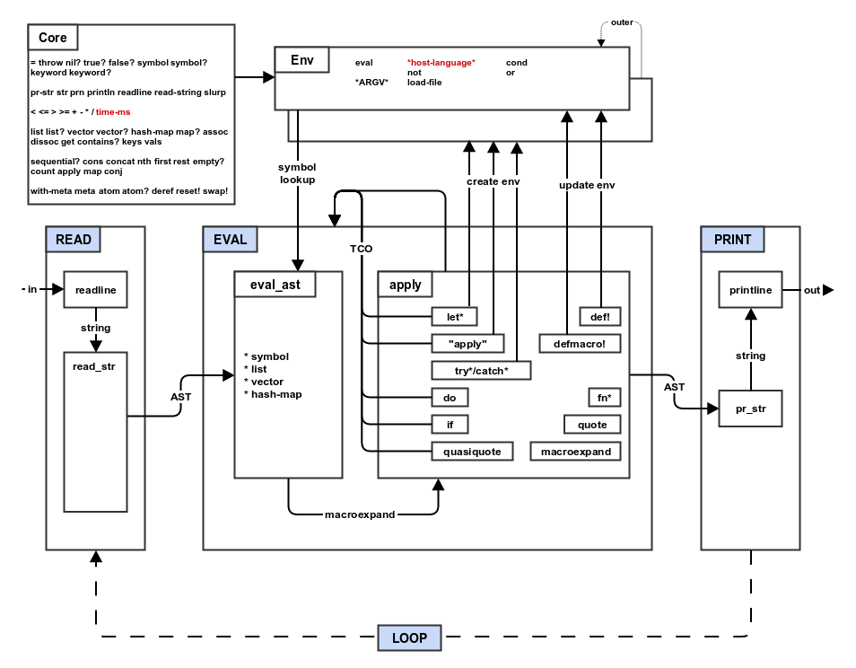 stepA_mal architecture