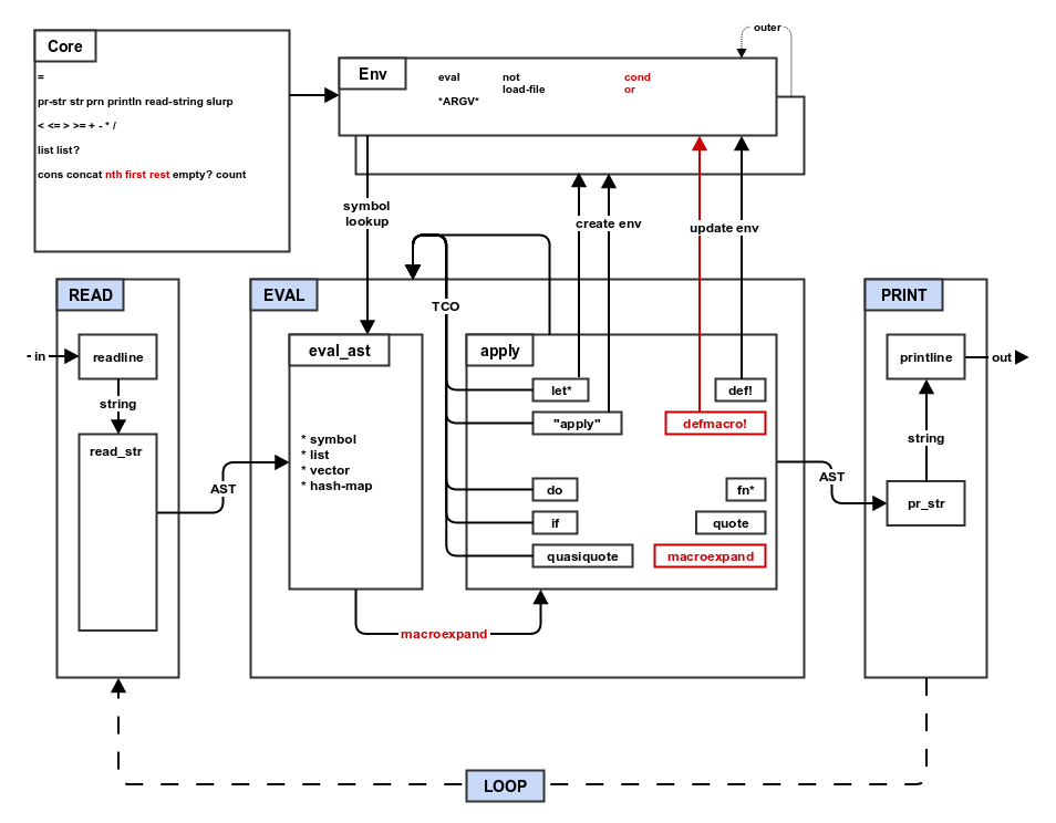 step8_macros architecture