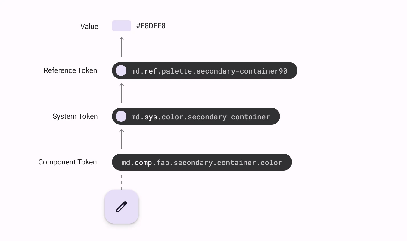 A diagram showing the heirachy of component tokens to system tokens to
reference
tokens