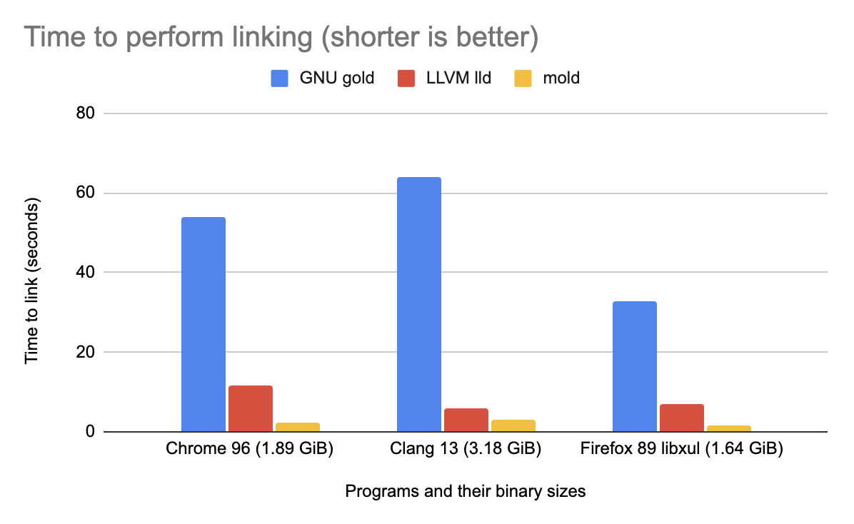 Link speed comparison