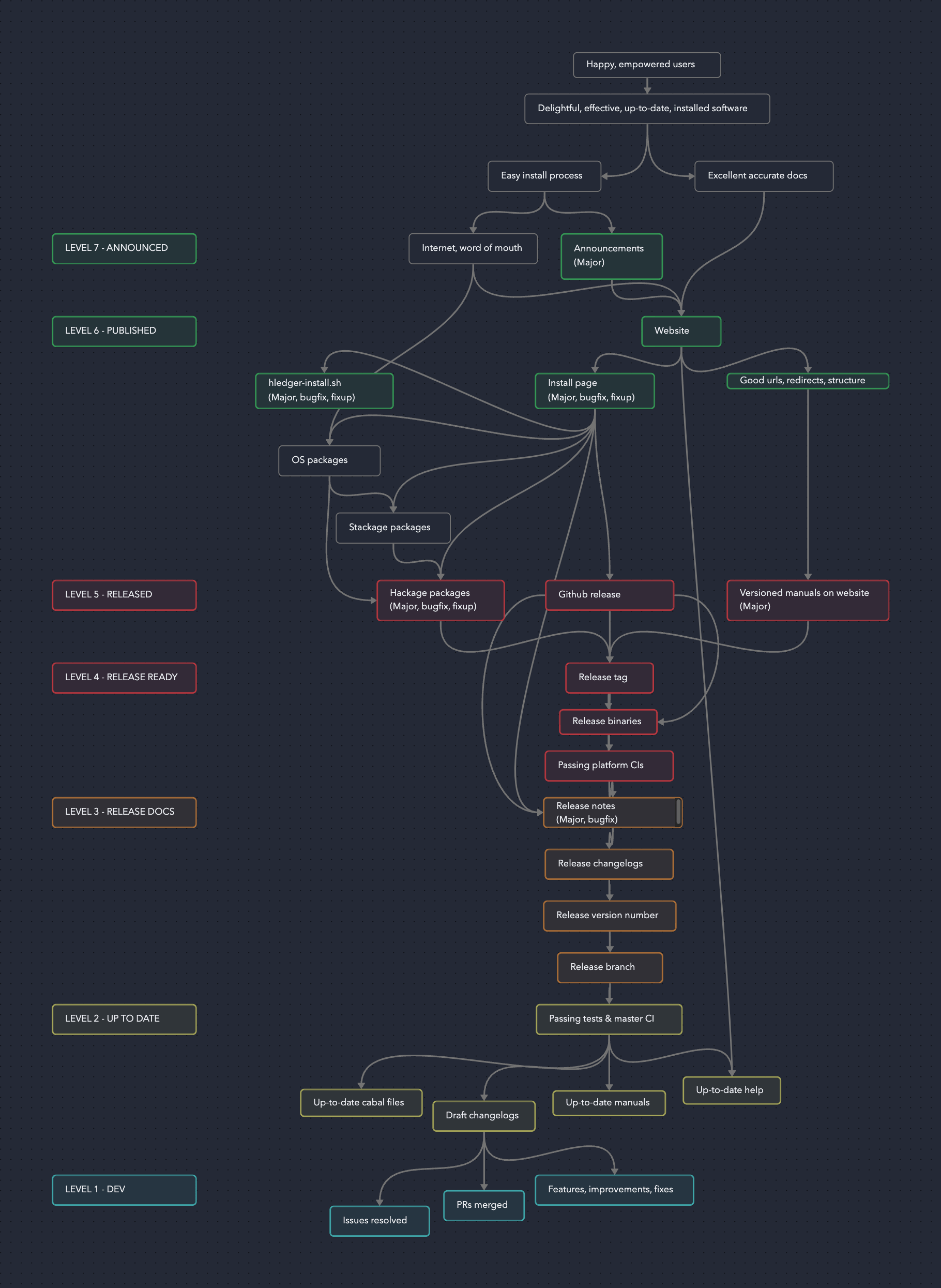 value/artifacts map and dependencies in a hledger major release