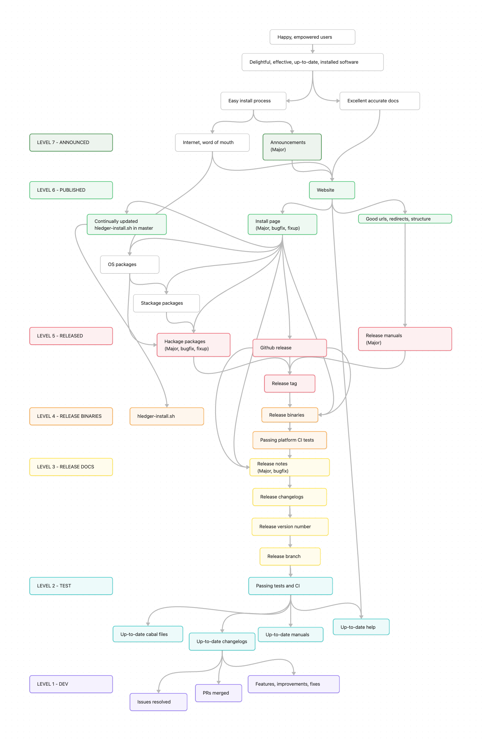 release diagram