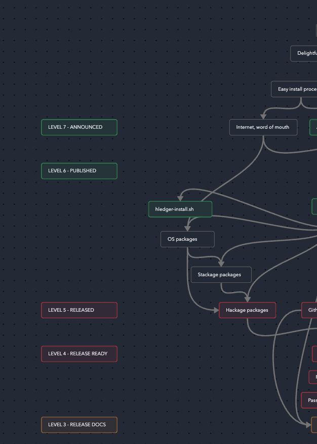 value/artifacts map and dependencies in a hledger major release