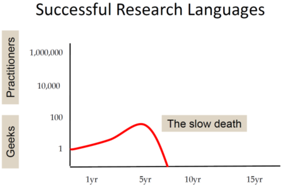 successful research languages