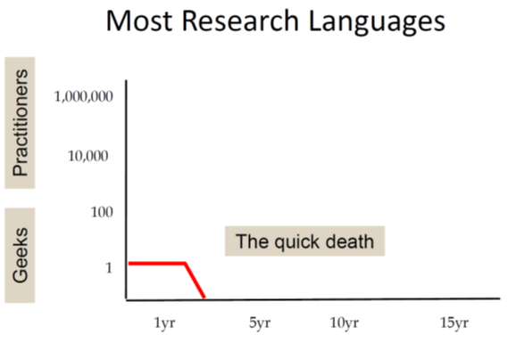 most research languages