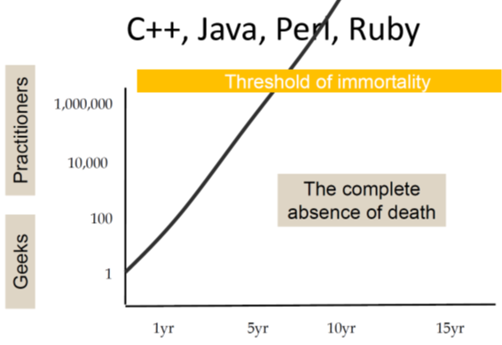 successful research languages