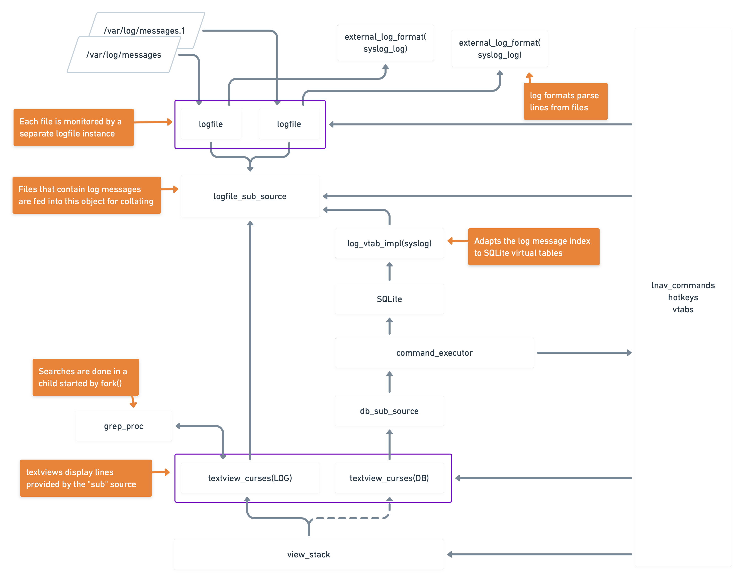 The internal architecture of lnav