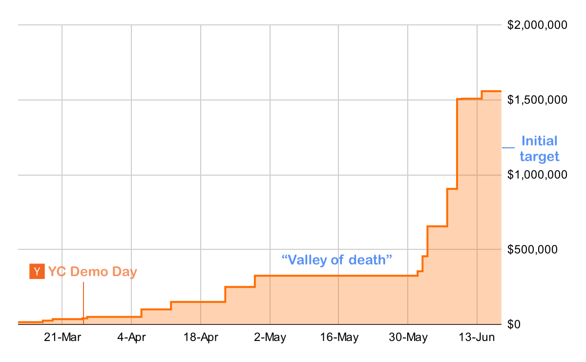 Wasp fundraise chart