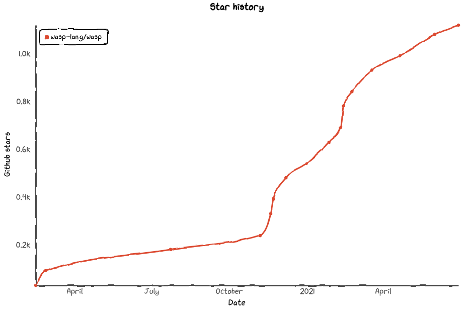 Wasp GitHub Stars