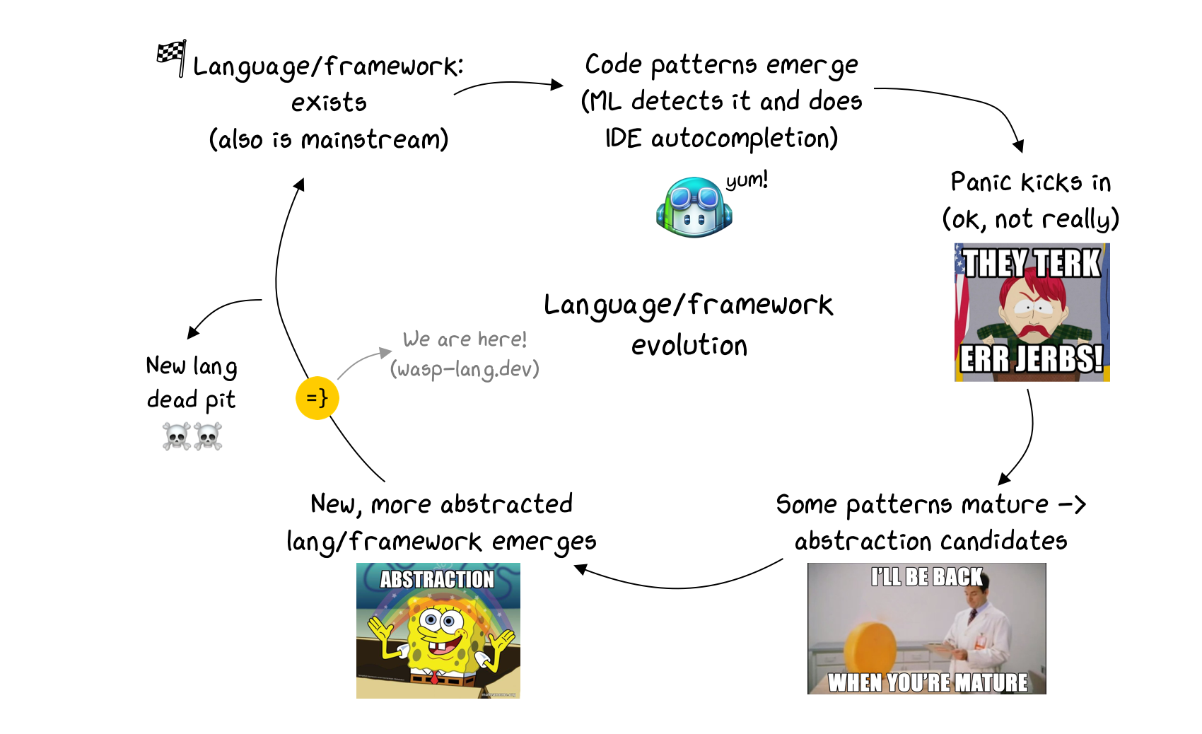 Language lifecycle