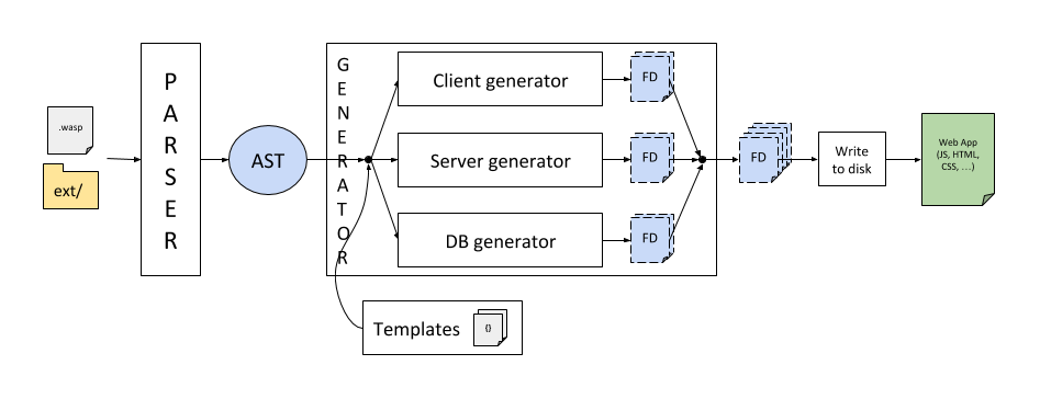 Waspc implementation diagram