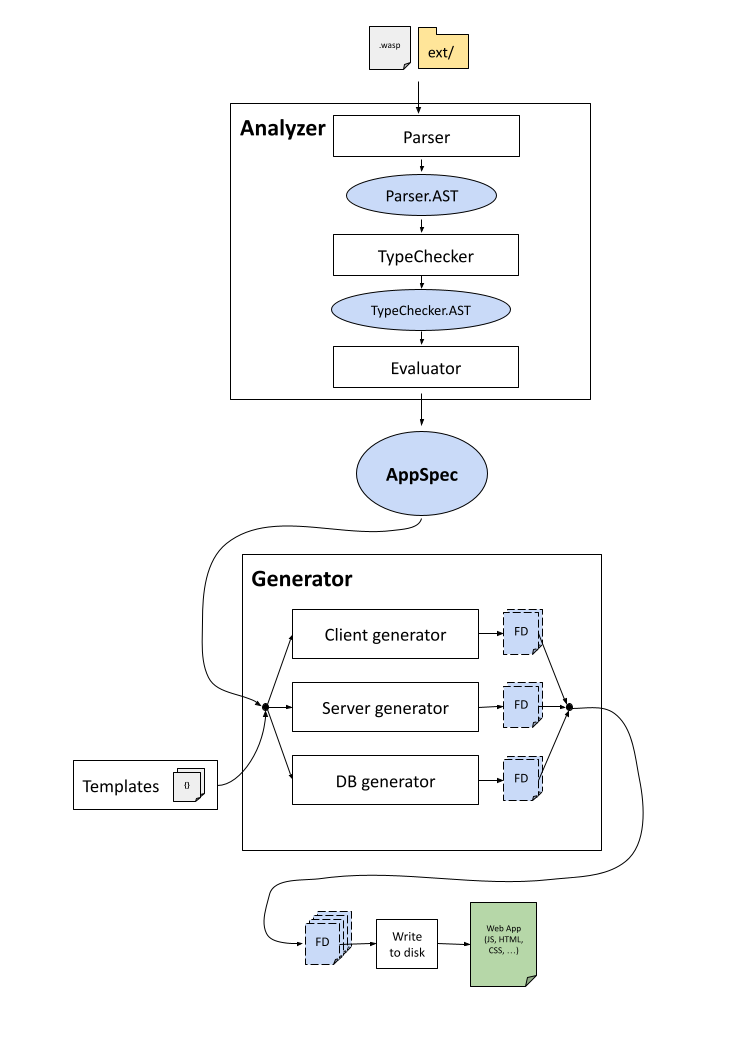 Waspc implementation diagram