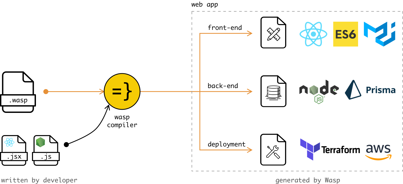 Wasp architecture