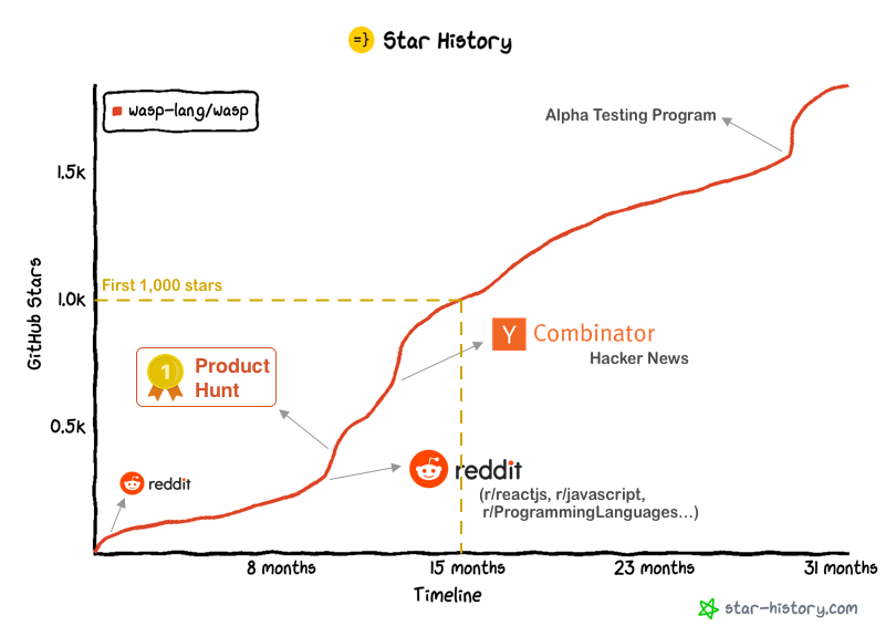 1k stars chart