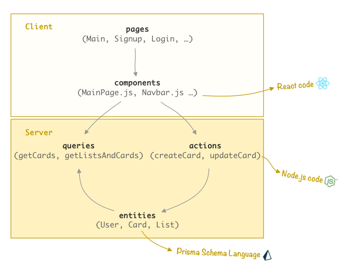 Waspello code anatomy