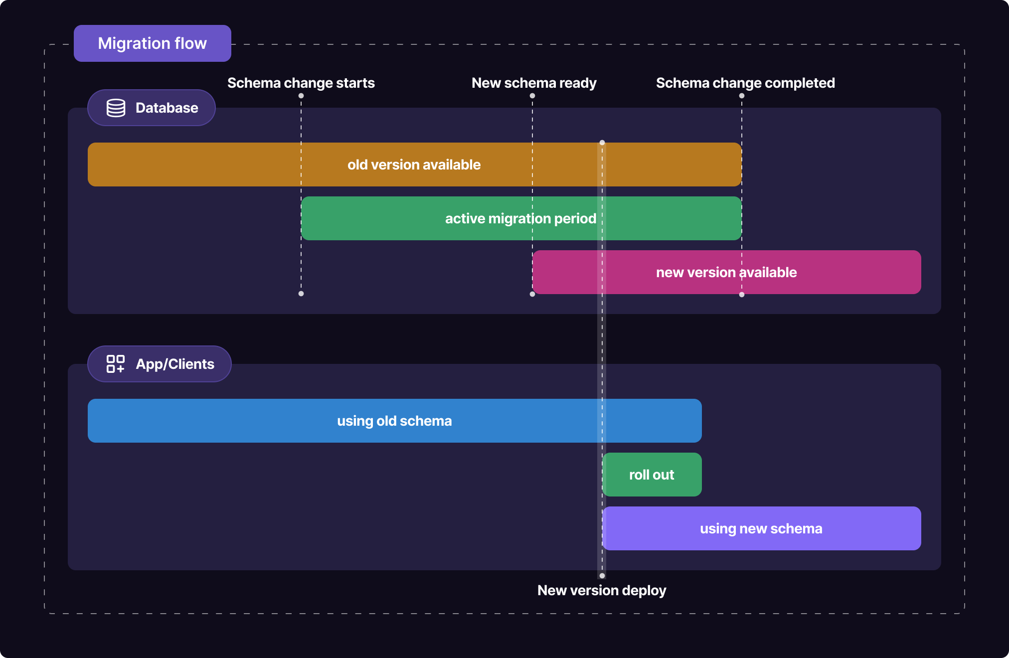 migration flow