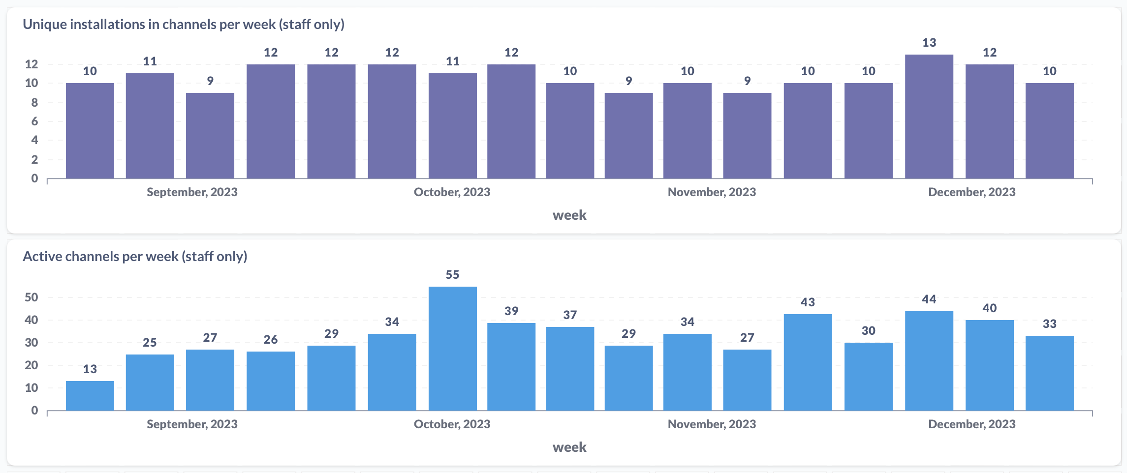 Staff usage of channels